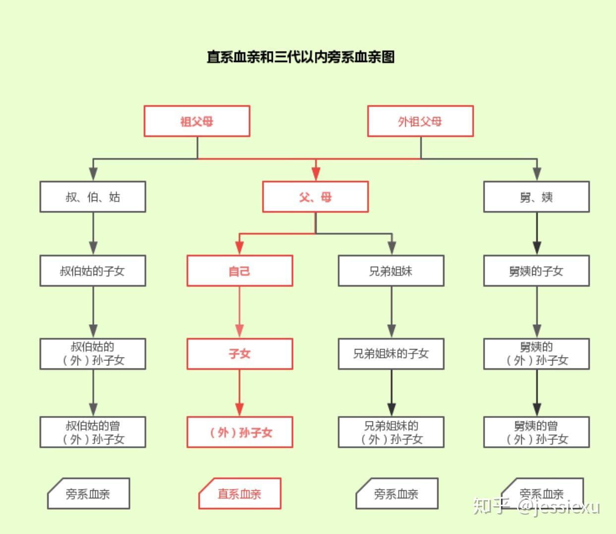 婚姻法里面的亲等计算问题如何计算?原文图片 1