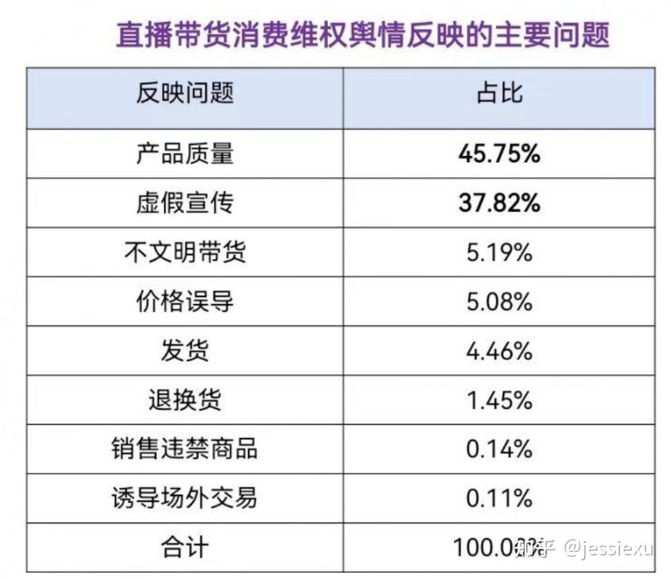 报告称「抖音快手维权舆情超八成,产品质量问题最多」,如何看待这一数据?你在网购中遇到过哪些问题?原文图片 1