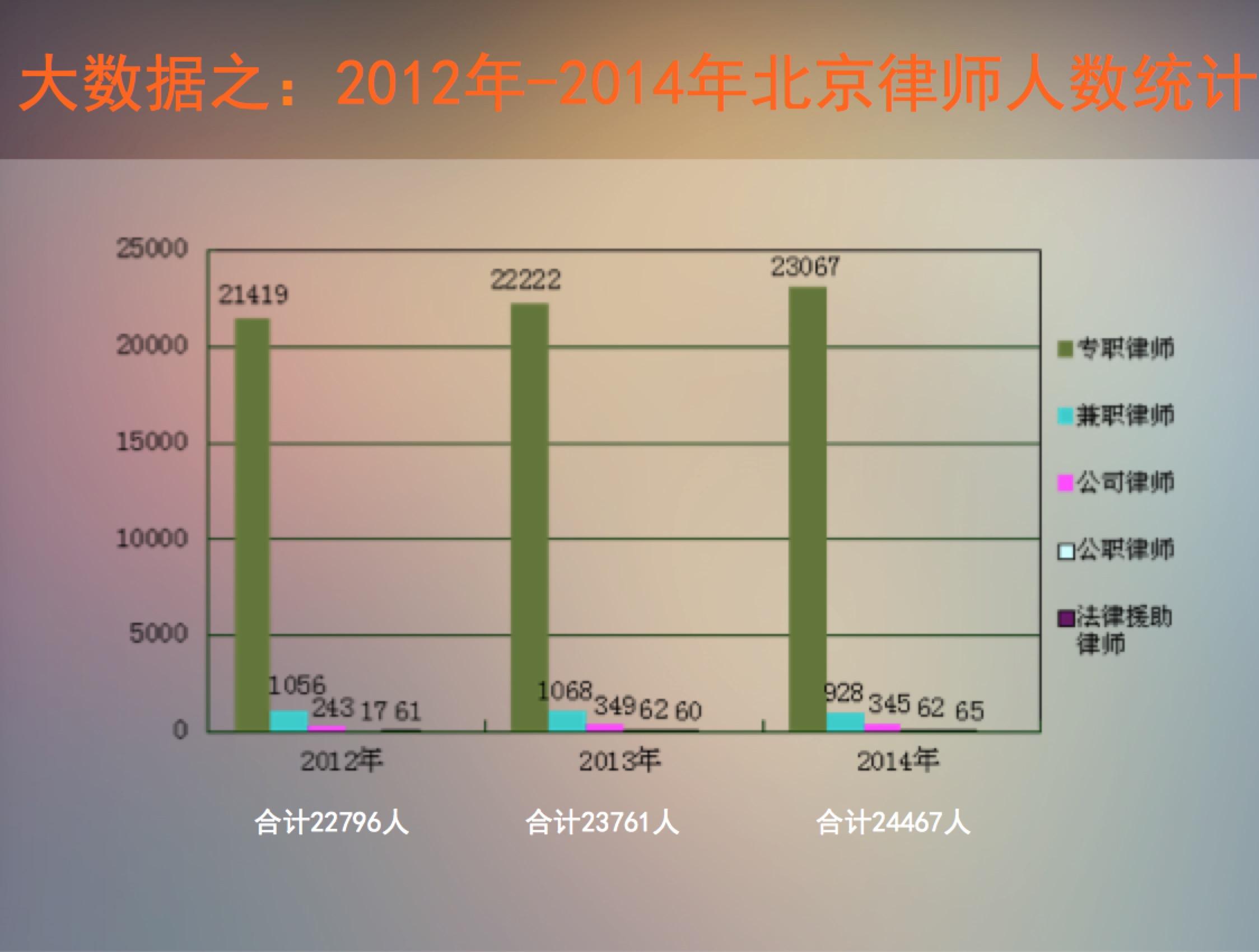 北京的律师业竞争激烈到什么程度?原文图片 3