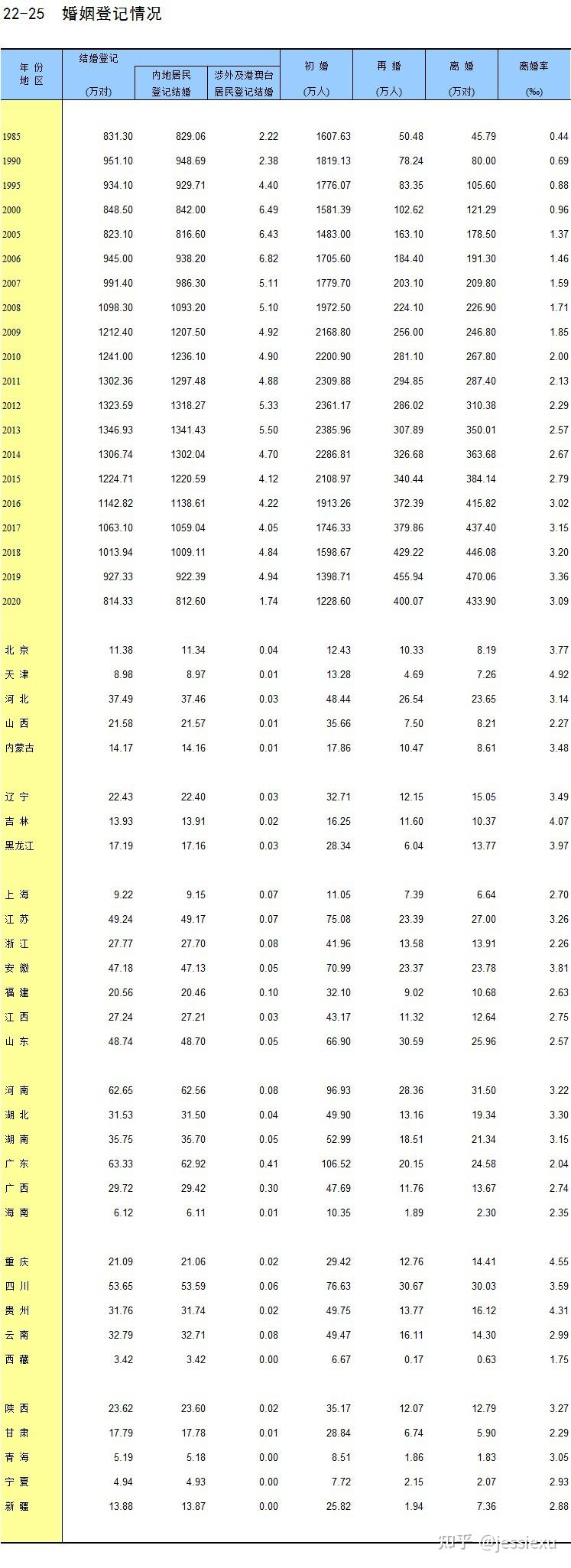 2021 年多地离婚登记减少三成以上，从数据表现来看，「离婚冷静期」的前瞻性体现在哪？原文图片 1