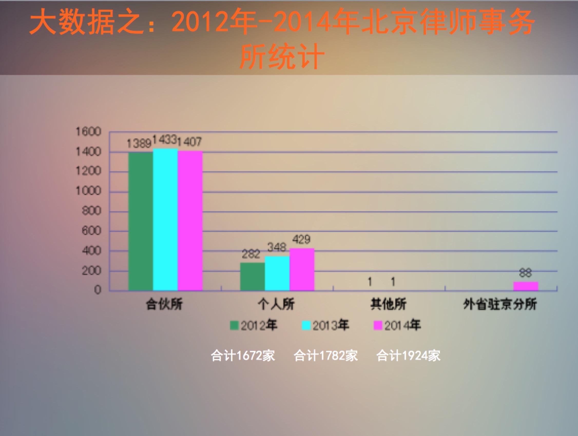 北京的律师业竞争激烈到什么程度?原文图片 2