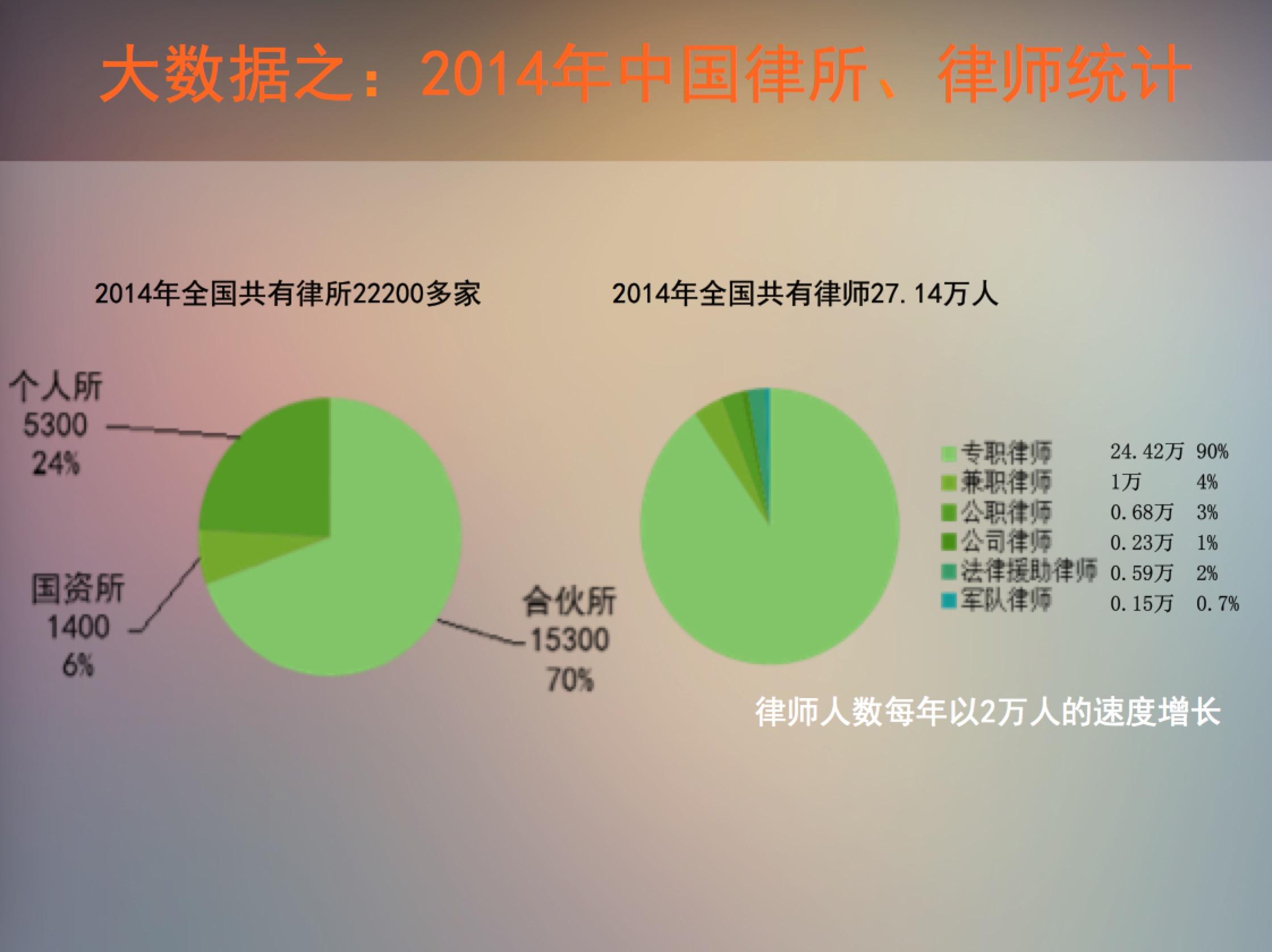 北京的律师业竞争激烈到什么程度?原文图片 1