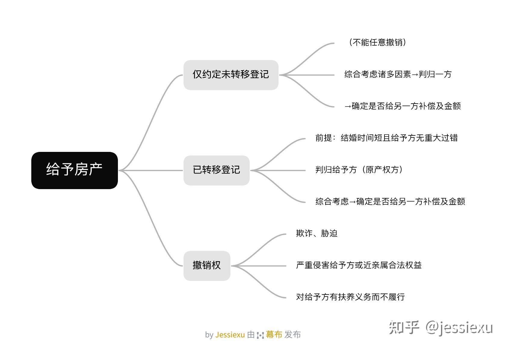 新规实施后，婚前房产婚后加名还能对半分吗？原文图片 1